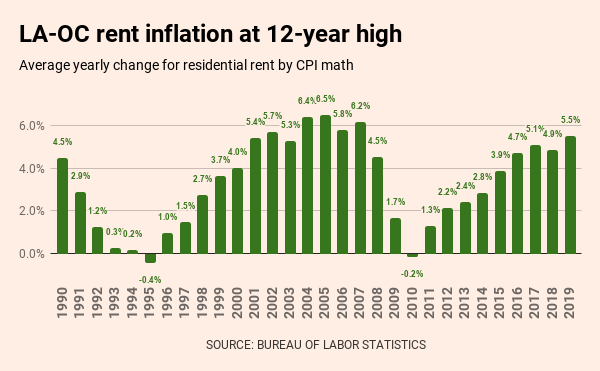 LA-OC-rent-inflation-at-12-year-high-2-1.png